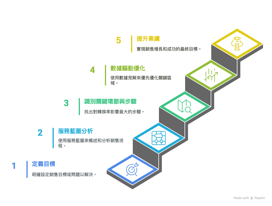 業績卡關?先優化關鍵銷售環節,快速提升業績與成交率! - 第7張圖