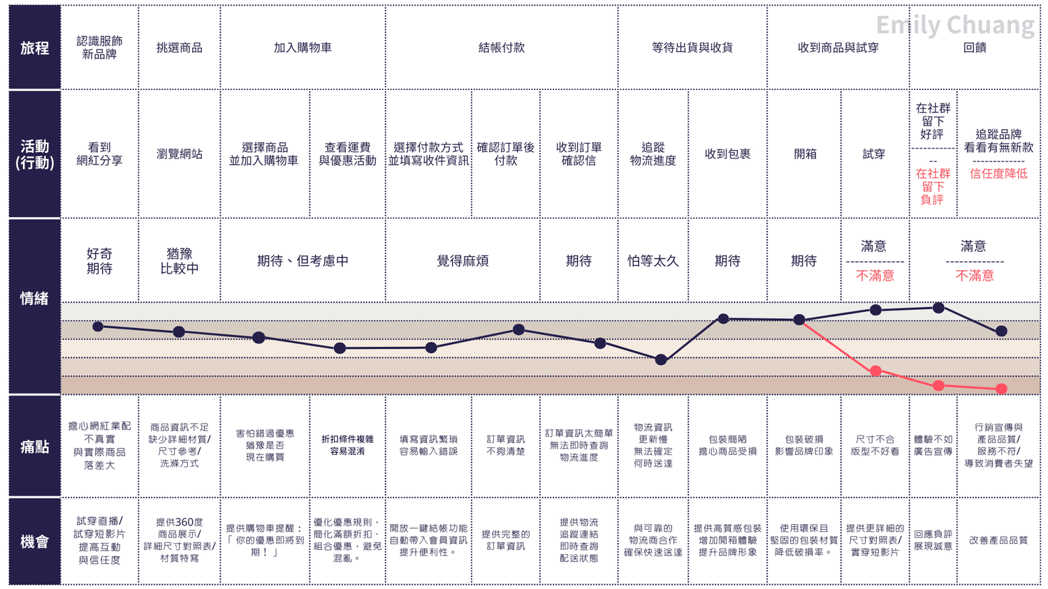活用顧客旅程地圖,提升顧客體驗與轉換率! - 第2張圖 客戶旅程
