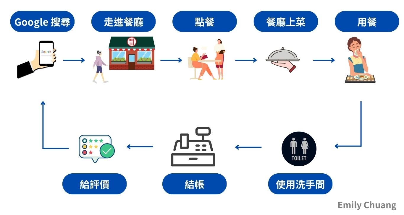服務藍圖是什麼?如何用它提升顧客體驗與營運效率? - 第1張圖 服務藍圖_餐廳_顧客行動