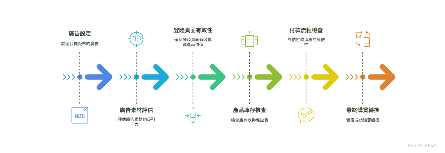 業績卡關?先優化關鍵銷售環節,快速提升業績與成交率! - 第3張圖