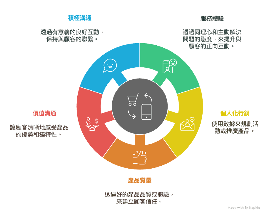 提高回購率前,先找出顧客流失的關鍵! - 第2張圖