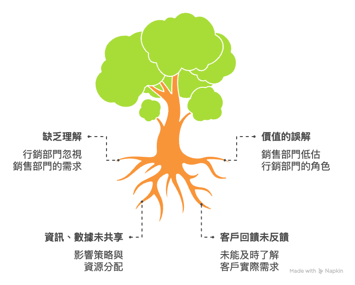 讓行銷不只是做聲量、銷售不只是衝業績:打造營收一條龍思維 - 第2張圖