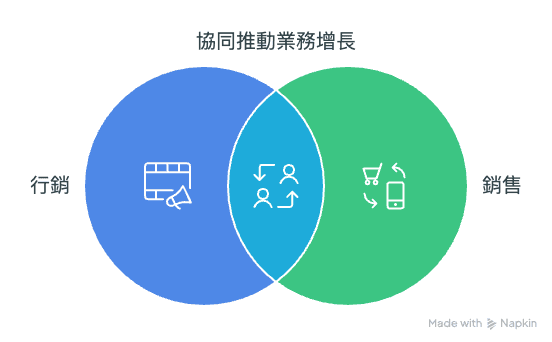 讓行銷不只是做聲量、銷售不只是衝業績:打造營收一條龍思維 - 第1張圖