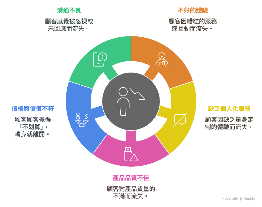 提高回購率前,先找出顧客流失的關鍵! - 第1張圖